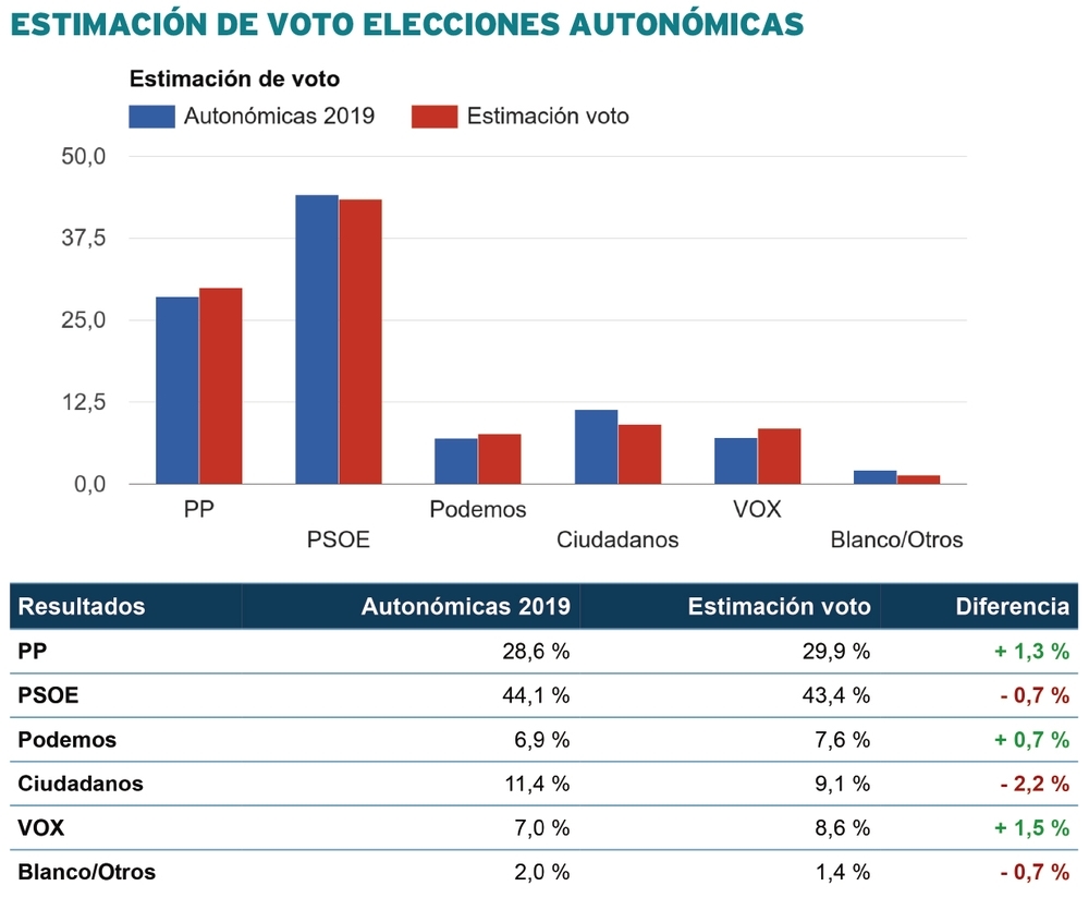 Page resiste en CLM y mantiene la mayoría absoluta