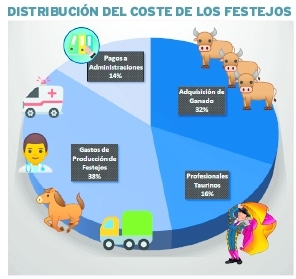 Más de 8 millones de euros mueve la tauromaquia en Toledo