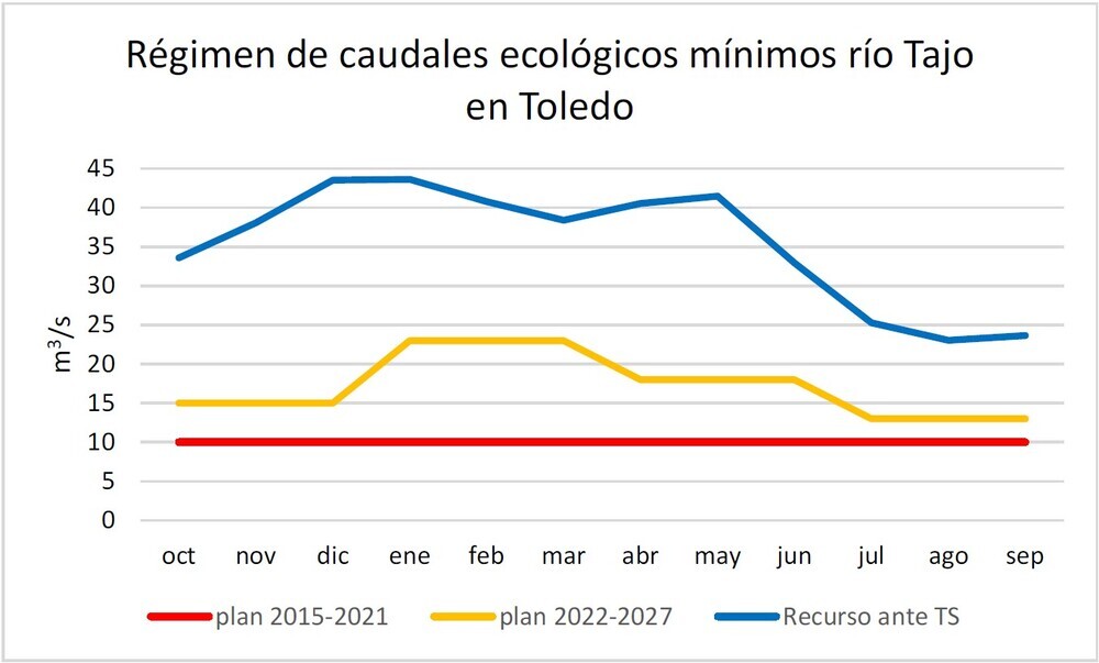 El Plan de Cuenca no es la solución al Tajo por Toledo