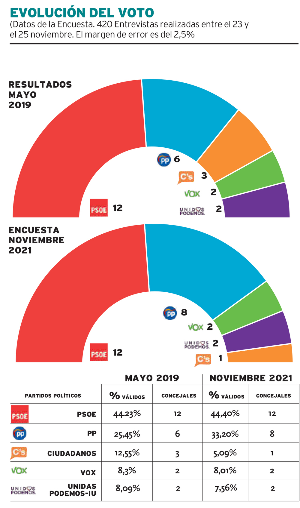 Evolución del voto con respecto a los resultados electorales de mayo de 2019.