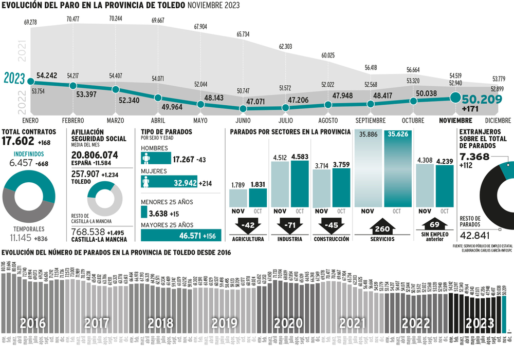 Toledo cierra noviembre con una subida de 171 desempleados