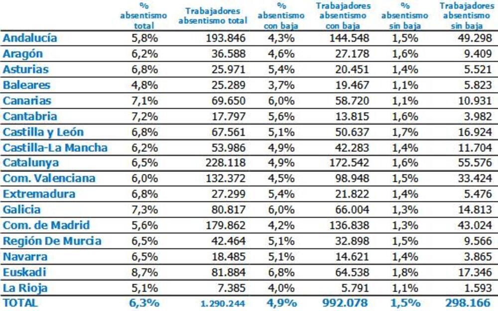 Cada día faltan al trabajo con baja médica 42.300 personas