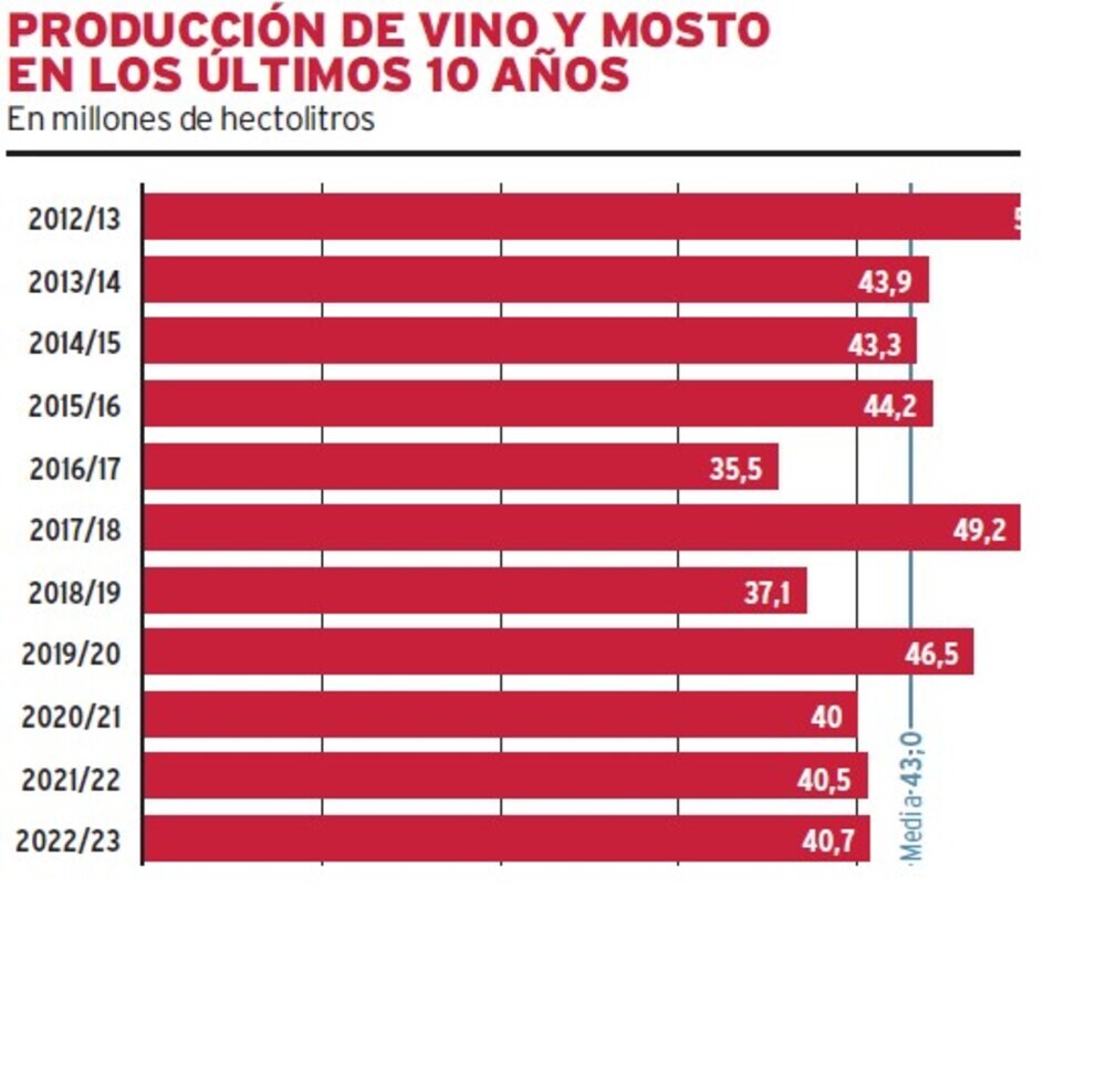 La caída del consumo marca la vendimia