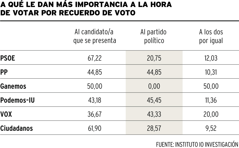 ¿A qué le dan más importancia los toledanos a la hora de votar?