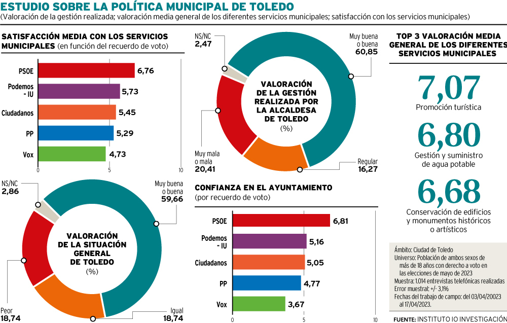 El estudio de IO Investigación analiza la gestión del actual equipo de Gobierno y da nota a los servicios municipales.