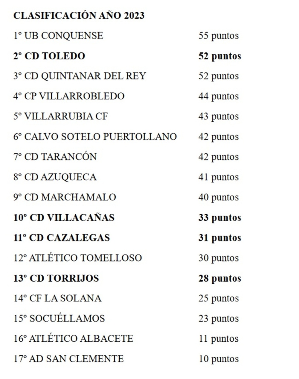 El conjunto verde ha ganado 14 partidos de 30 partidos disputados este año