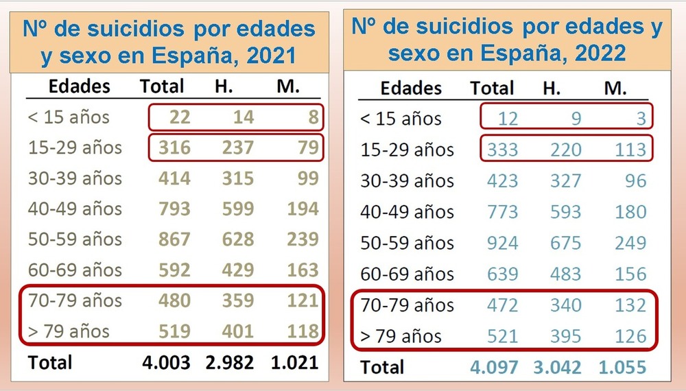 Las mayores tasas de suicidio, en hombres entre 50 y 60 años