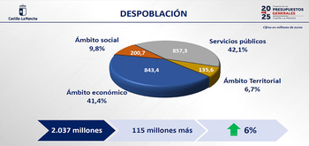 Las zonas de despoblación se llevan un 20% del gasto de CLM